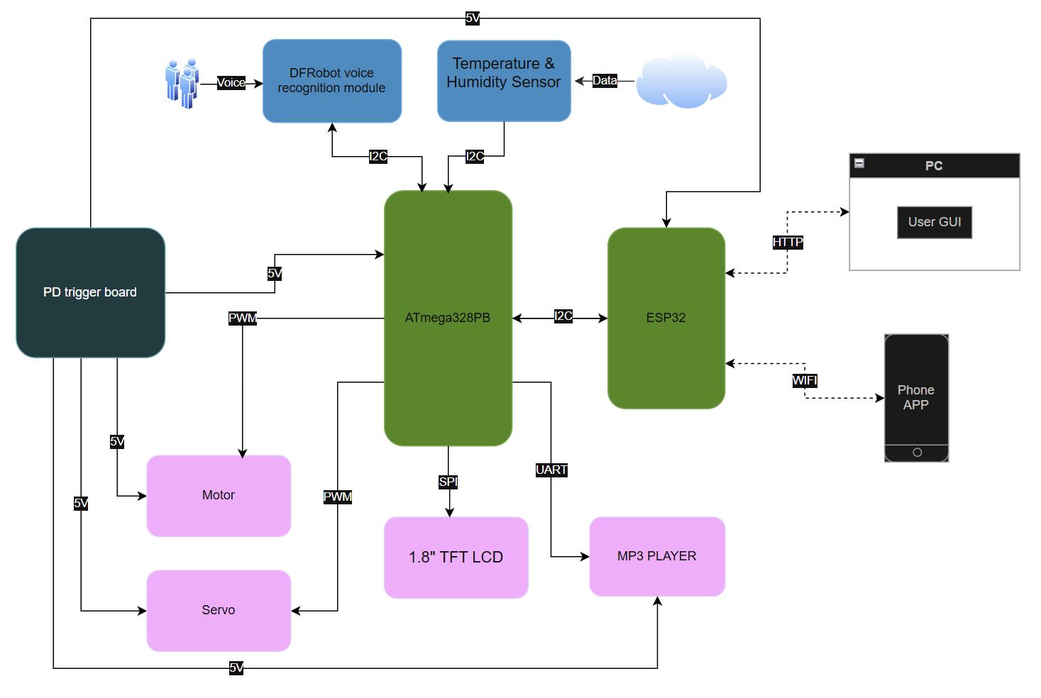 System Block Diagram - Single MCU Architecture with ESP32