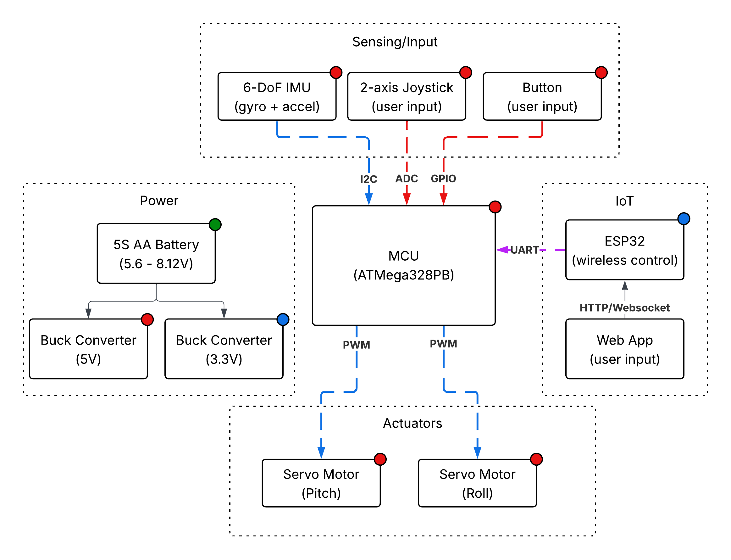 B.A.T.R.A. System Block Diagram