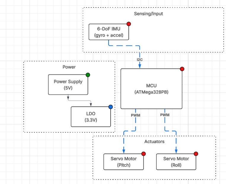 System Block Diagram MVP